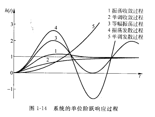 不同系统的单位阶跃响应过程(15页 图1-14) 不同系统的单位阶跃响应过程(15页 图1-14)