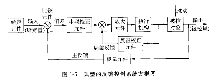 典型的反馈控制系统方框图(8页 图1-5) 典型的反馈控制系统方框图(8页 图1-5)