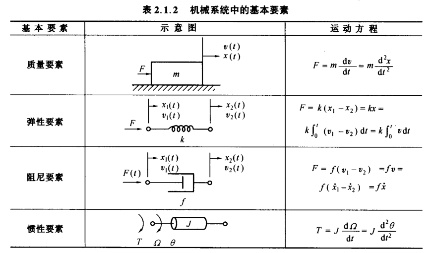机械系统中的基本要素(《自动控制原理(上册)》 裴润 13页 表2.1.2) 机械系统中的基本要素(《自动控制原理(上册)》 裴润 13页 表2.1.2)