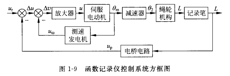 函数记录仪控制系统方框图 (37页 图1-9) 函数记录仪控制系统方框图 (37页 图1-9)