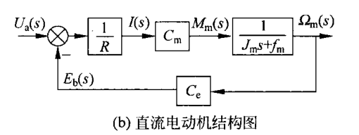 直流电机系统结构图(37页 图2-20(b)) 直流电机系统结构图(37页 图2-20(b))