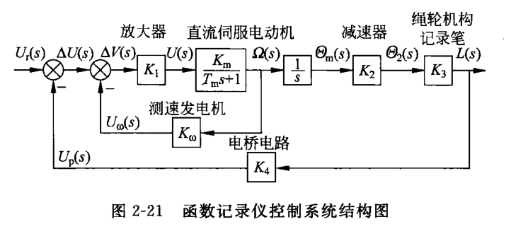 函数记录仪控制系统结构图 (38页 图2-21) 函数记录仪控制系统结构图 (38页 图2-21)
