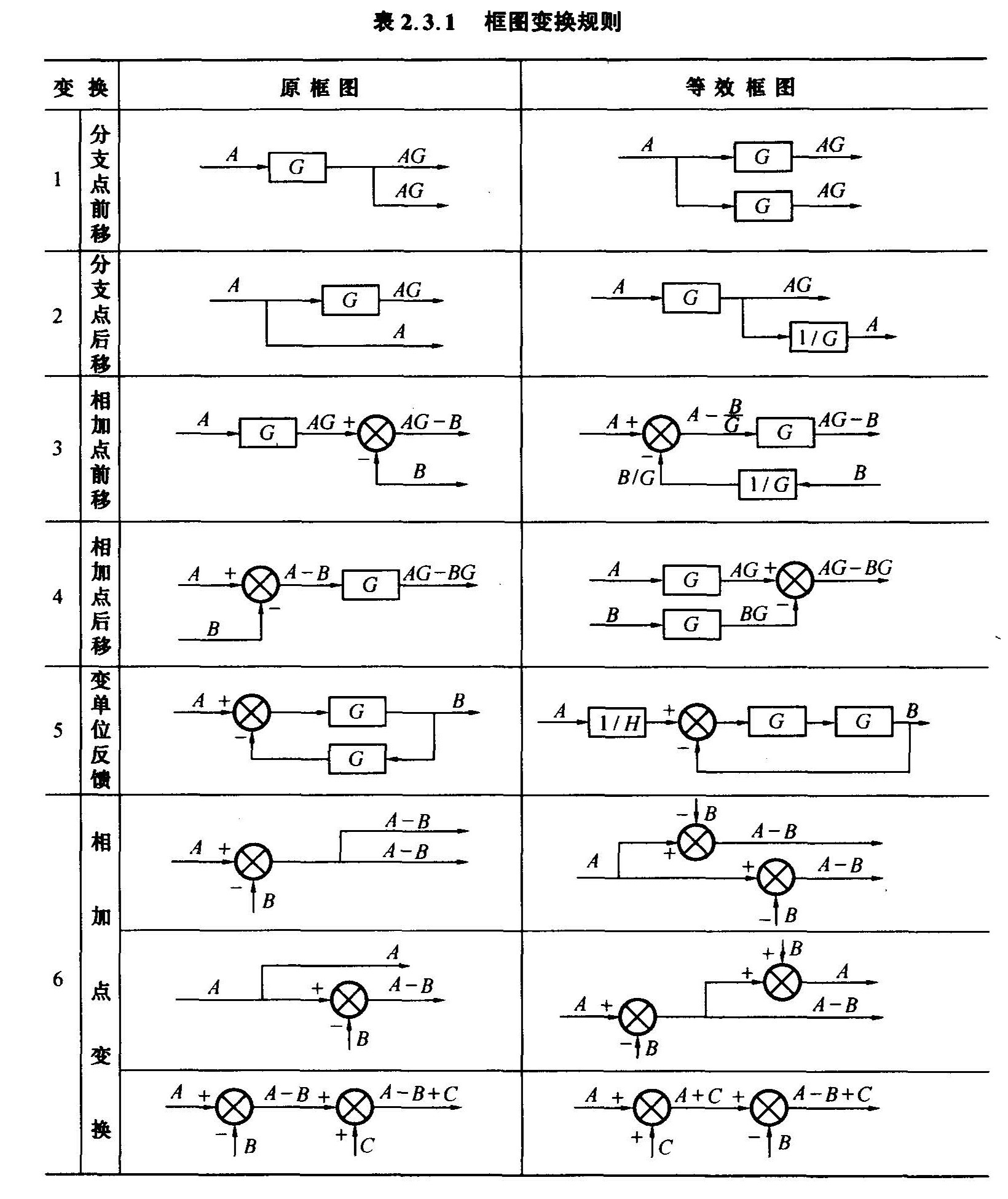 框图变换规则(《自动控制原理(上册)》 裴润 33页 图2.3.1) 框图变换规则(《自动控制原理(上册)》 裴润 33页 图2.3.1)
