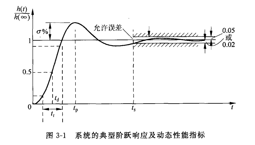 系统的典型阶跃响应及动态性能指标(54页 图3-1) 系统的典型阶跃响应及动态性能指标(54页 图3-1)