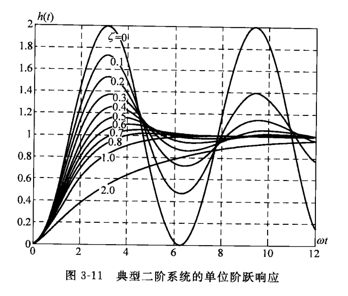 典型二阶系统的单位阶跃响应(63页 图3-11) 典型二阶系统的单位阶跃响应(63页 图3-11)