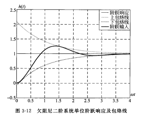 欠阻尼二阶系统单位阶跃响应及包络线(63页 图3-12) 欠阻尼二阶系统单位阶跃响应及包络线(63页 图3-12)