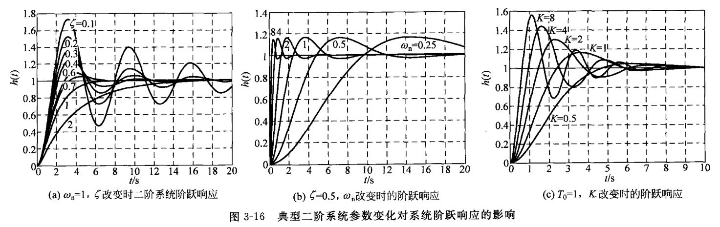 典型二阶系统参数变化对系统阶跃响应的影响(66页 图3-16) 典型二阶系统参数变化对系统阶跃响应的影响(66页 图3-16)