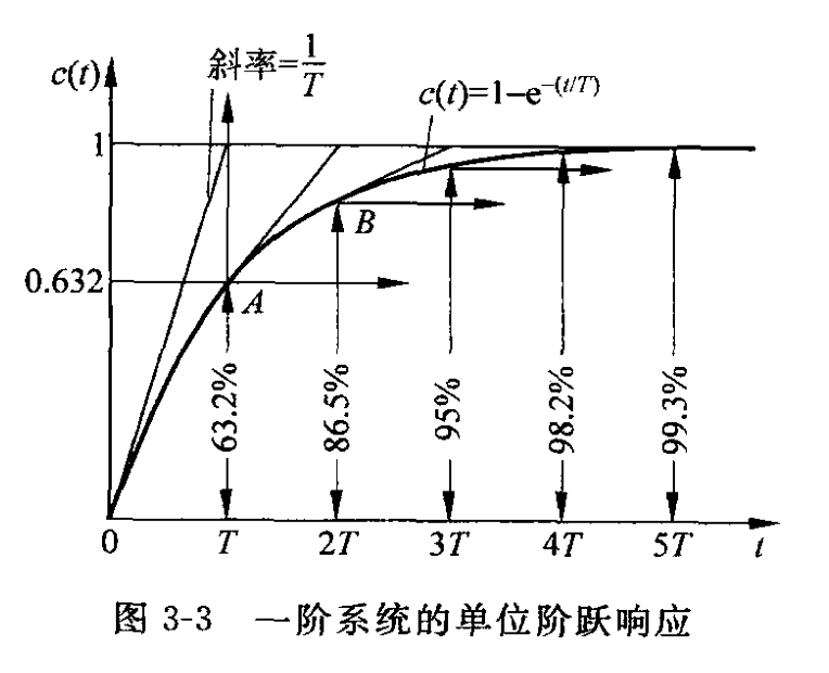 一阶系统的单位阶跃响应(56页 图3-3) 一阶系统的单位阶跃响应(56页 图3-3)
