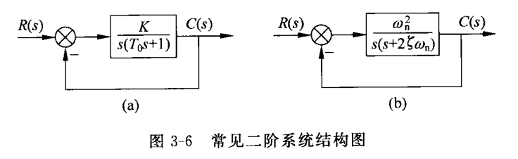 常见二阶系统结构图(58页 表3-6) 常见二阶系统结构图(58页 表3-6)