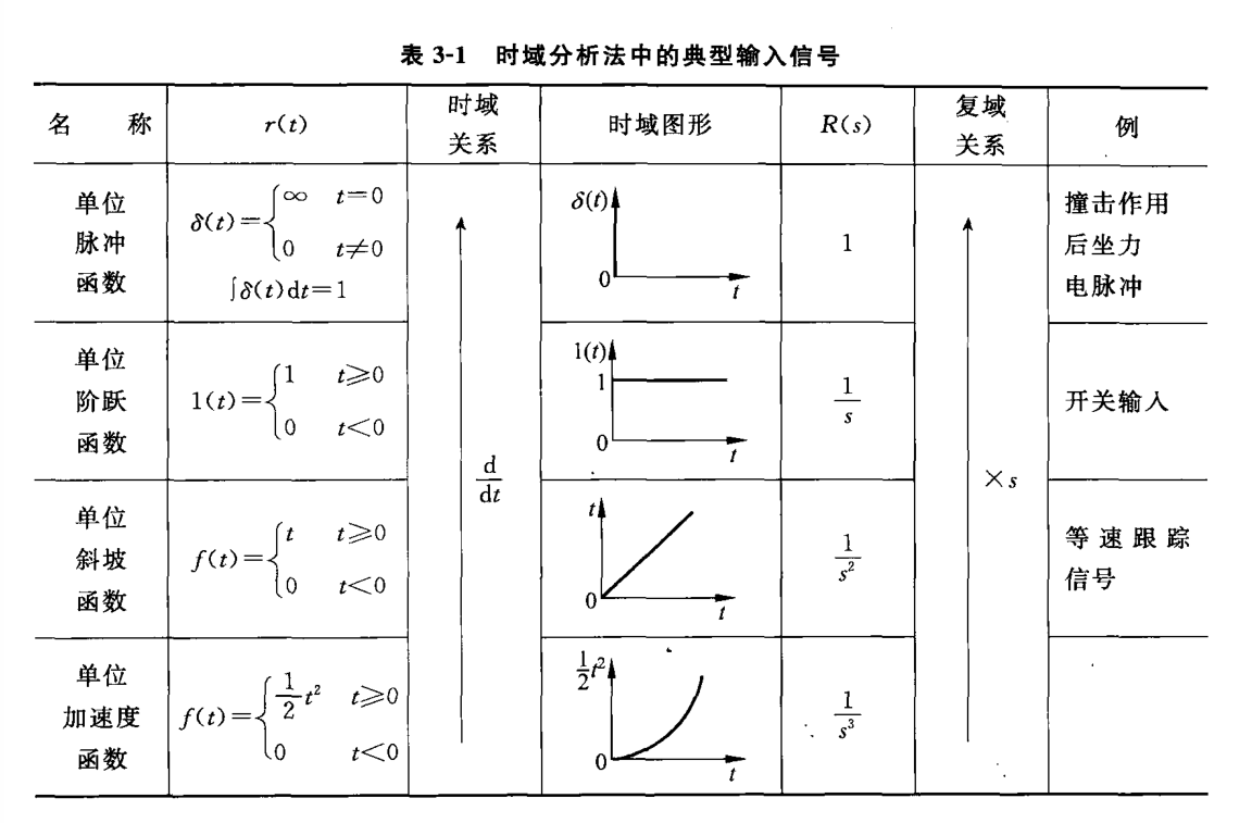 时域分析法中的典型输入信号(54页 表3-1) 时域分析法中的典型输入信号(54页 表3-1)