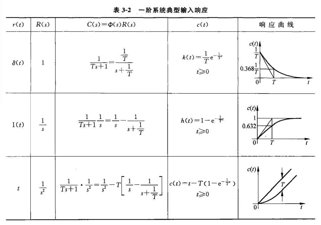 一阶系统典型输入响应(56页 表3-2) 一阶系统典型输入响应(56页 表3-2)