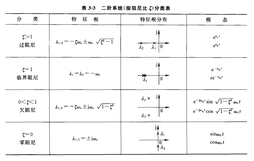 二阶系统(按阻尼比 $\zeta$ )分类表(59页 表3-3) 二阶系统(按阻尼比 $\zeta$ )分类表(59页 表3-3)
