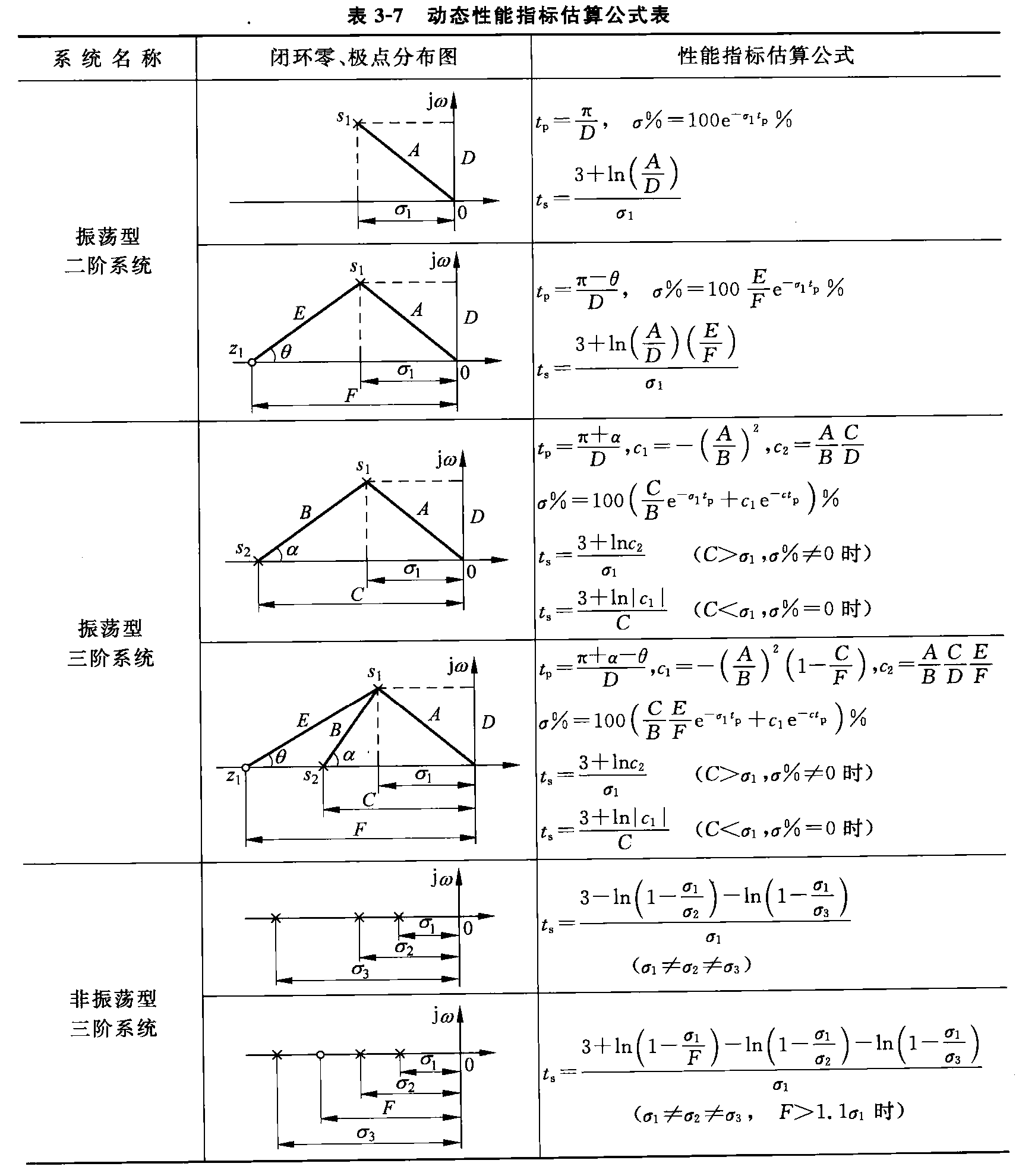 动态性能指标估算公式表(78页 图3-7) 动态性能指标估算公式表(78页 图3-7)