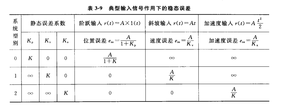 典型输入信号作用下的稳态误差(88页 表3-9) 典型输入信号作用下的稳态误差(88页 表3-9)