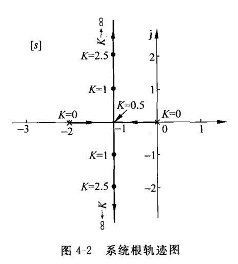 系统根轨迹图（110页 图4-2）